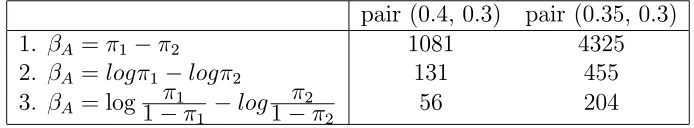 Table 2.1: MI values in all 3 cases of interests for both matching pairs.
