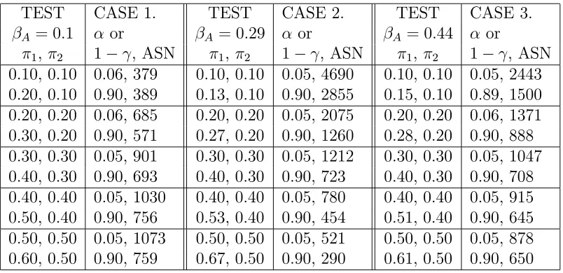 Table 2.2: Simulation results on 3 cases of parameter interests.Case1: responsediﬀerence, Case2: log ratio, Case3: logit