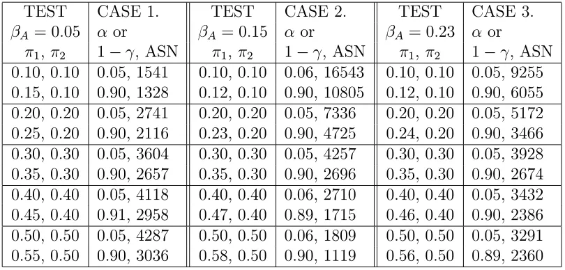Table 2.3: Simulation results on 3 cases of parameter interests.Case1: responsediﬀerence, Case2: log ratio, Case3: logit