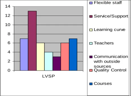Figure 4-3 Lawrence Virtual Secondary Program:  Frequency of responses by  administrators  
