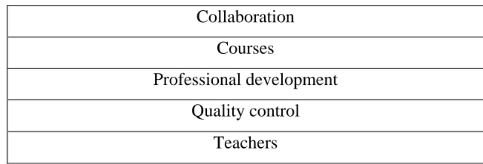 Table 4-4 Common themes across participating programs  Collaboration  Courses  Professional development  Quality control  Teachers  Collaboration 