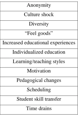 Table 4-5 Major themes and subthemes of teachers from all participating programs  Anonymity  