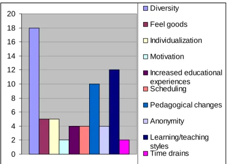 Figure 4-4 Frequency responses of teachers related to general experiences in online  teaching 