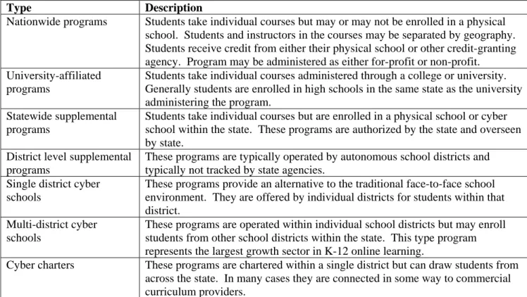 Table 2-1 Types of K-12 Internet-based learning programs  Type Description 
