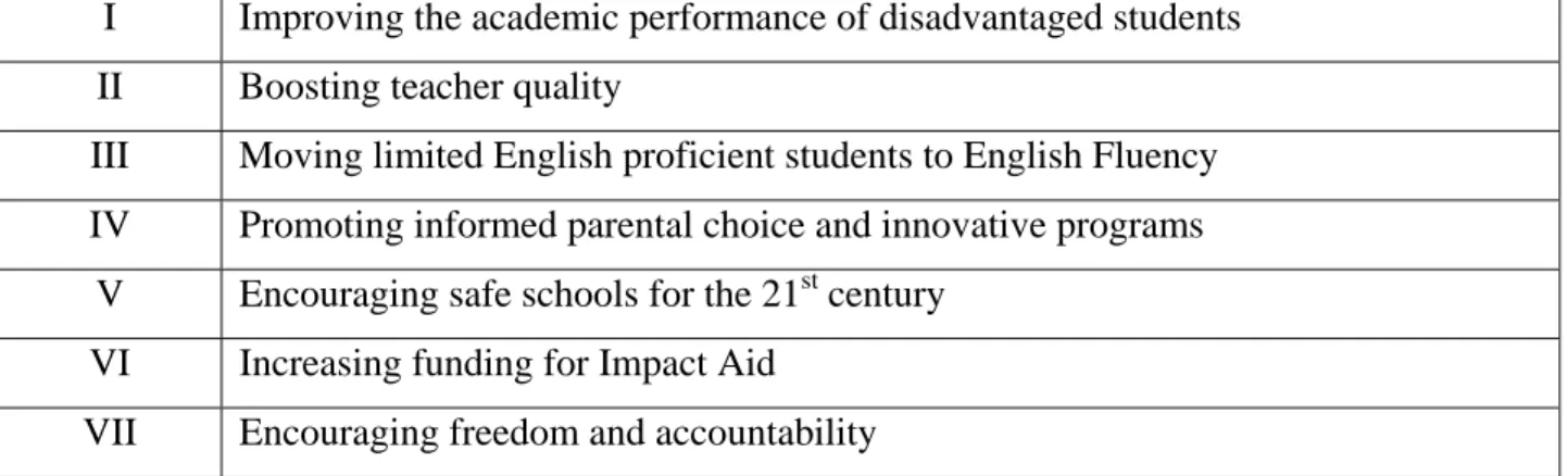 Table 2-2  Performance based titles of NCLB 