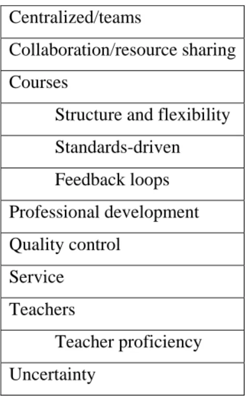 Table 4-1 Major themes and subthemes from administrators of Virtual High School  Centralized/teams 