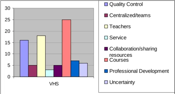 Figure 4-1 Virtual High School:  Frequency of responses by administrators 