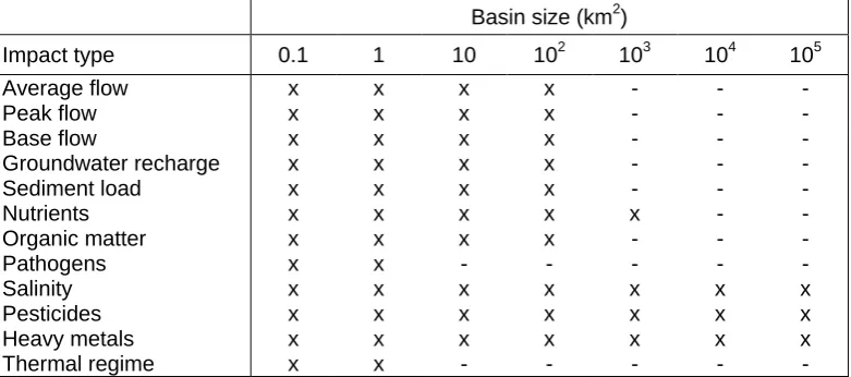 Table 3. Measurability of land use effects by basin size (measurable impact, x; no measurable impact, -)
