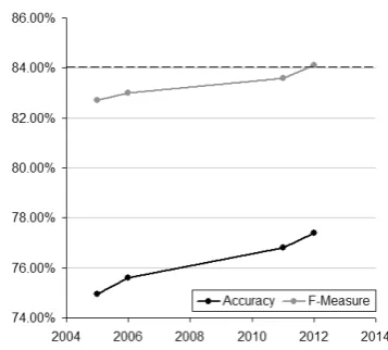 Figure 1:Highest ranking accuracy and F-measure over time for paraphrase recognition onthe MSRPC with an inter-rater agreement amongsthuman annotators of 84%