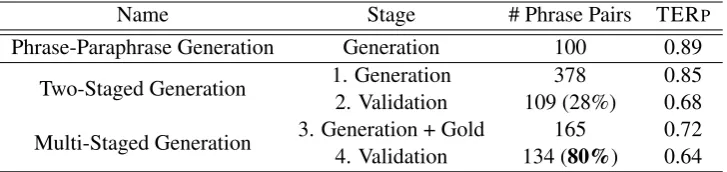 Table 1: Two-staged (1. - 2.) and multi-staged (1. - 4.) paraphrase generation results