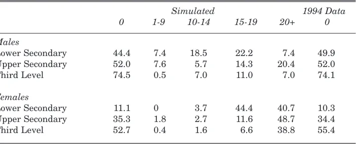 Table 2: Distribution of Years Not Worked by Education Level 