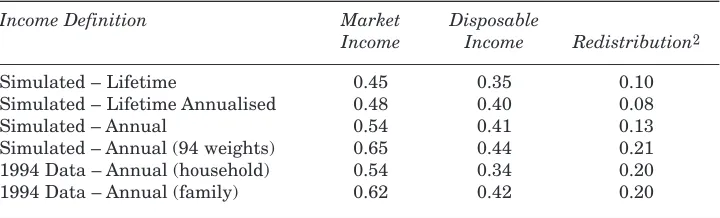 Table 7: Inequality for Various Income Measures (Gini Coefficient)1