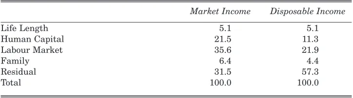 Table 9: Decomposition of Income Variability into Personal Characteristics (asa Percentage of Total Variability)