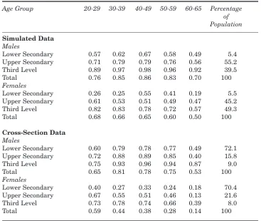 Table 1: Employment Rate by Education Level by Age Group