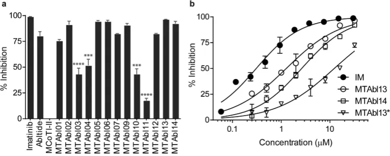 Figure 4. Inhibition of Abl kinase activity induced by MTAbl peptides determined using the BacKin assay