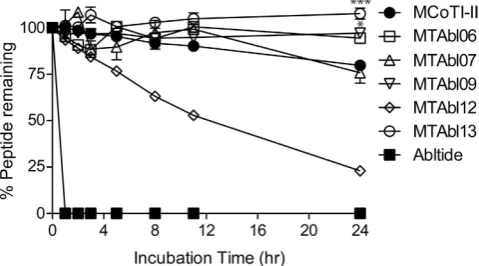 Figure 5. peptides was compared to that of MCoTI-II at 24 h time point using one-way ANOVA