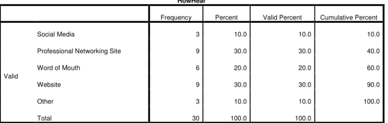Table 2 indicates that most study subjects heard about the certification opportunities  through professional network site (LinkedIn) and the certification website
