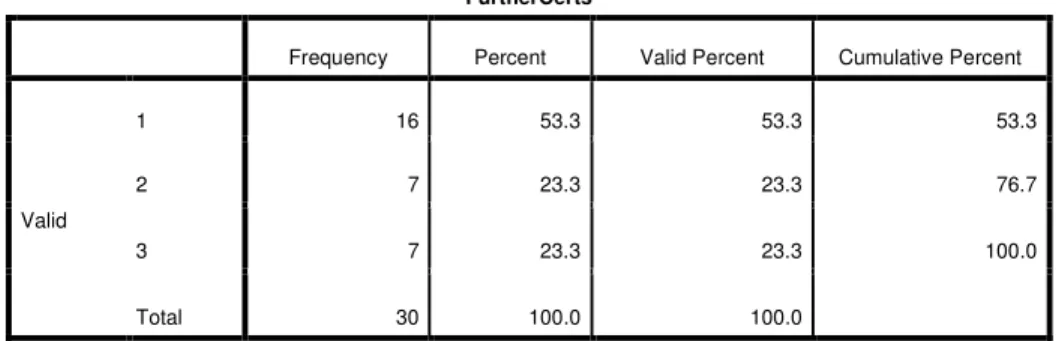 Table 3 provides information on the responses to the survey question: Do you currently  have any other certifications? In the table, the code “1” refers to the answer Yes and the code “2” 