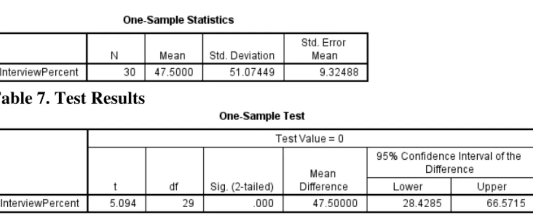 Table 7. Test Results 