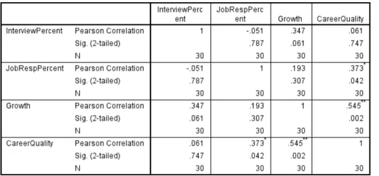 Table 13 depicts the results of a correlation analysis between the four quantitative  variables in this study