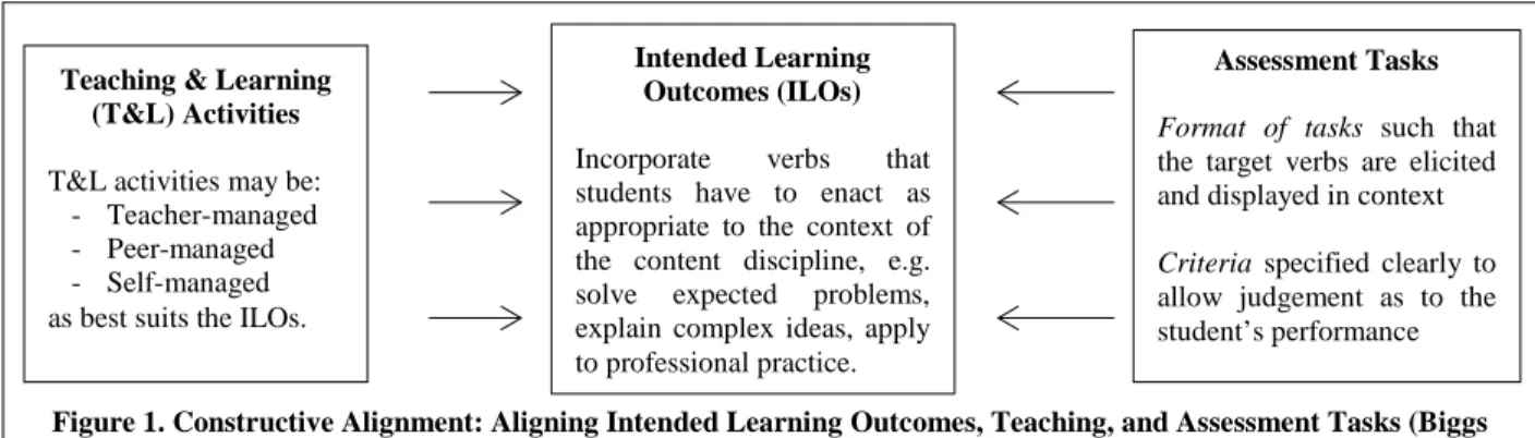 Figure 1. Constructive Alignment: Aligning Intended Learning Outcomes, Teaching, and Assessment Tasks (Biggs  and Tang, 2011, p