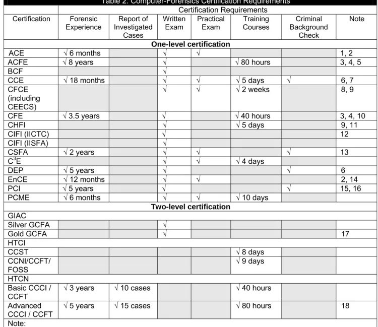 Table 2. Computer-Forensics Certification Requirements 