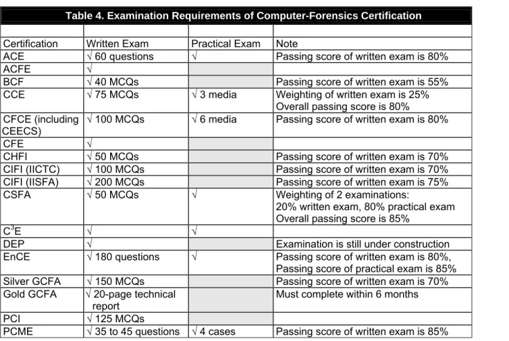 Table 6 summarizes information about training courses targeted at specific certification, such as course providers  and course duration