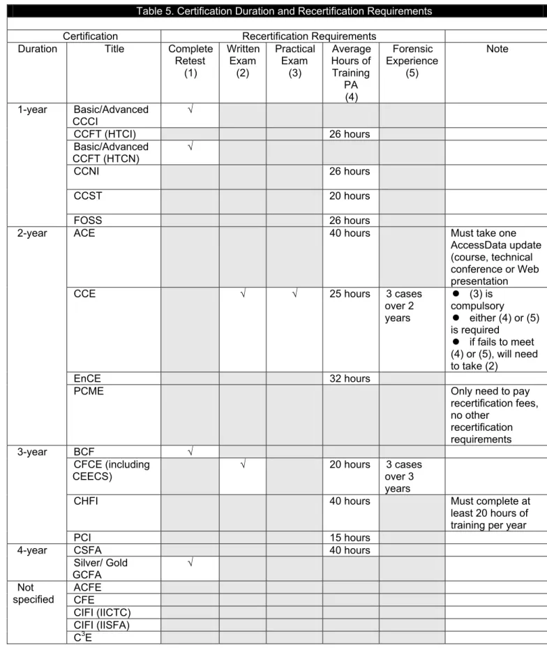 Table 5. Certification Duration and Recertification Requirements  Certification Recertification Requirements 
