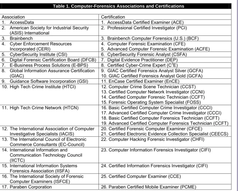 Table 1. Computer-Forensics Associations and Certifications 