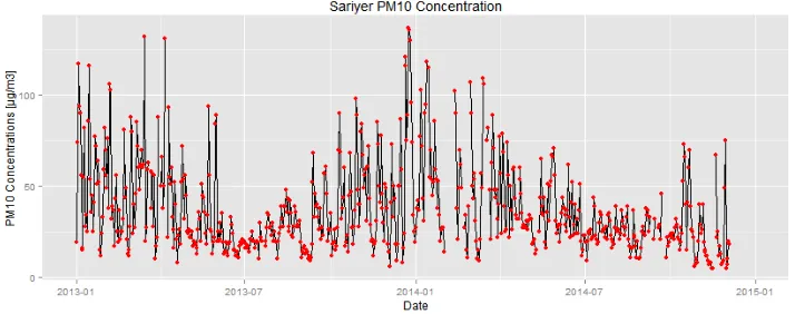 Figure 4. Daily variations of PM10 concentrations of Sariyer station in 2013-2014. 