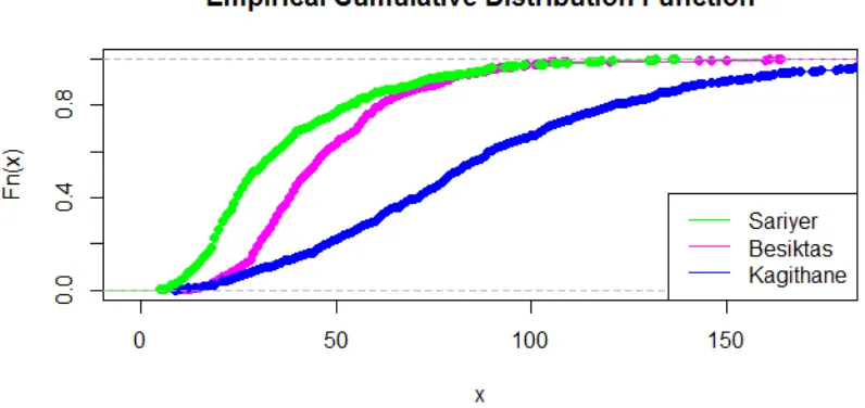 Figure 9-10. SeasonalVariability of PM10 concentrations of Sariyer and Kagithane stationforgivenperiod