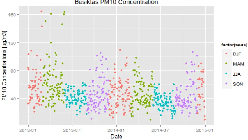 Figure 11. SeasonalVariability of PM10 concentrations of Besiktas stationforgivenperiod
