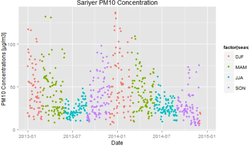 Figure 14. SeasonalVariability of PM10 concentrations of Kagithane stationforgivenperiod