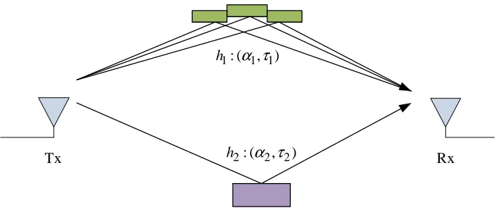 Figure 2.2: Two cluster model for a wireless channel