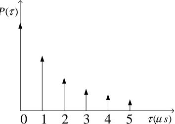 Figure 2.3: Typical wireless power delay proﬁle