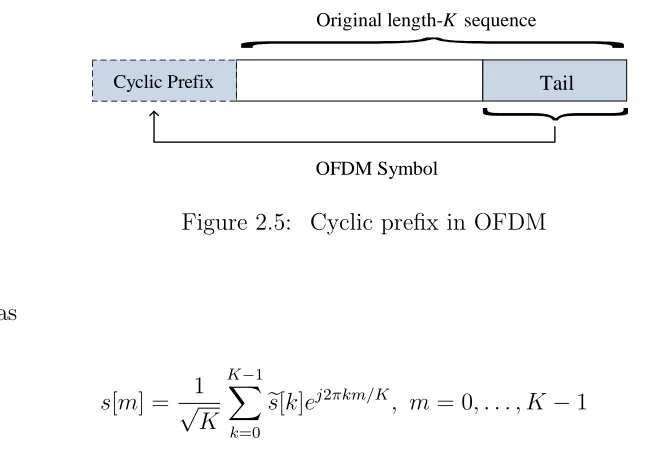 Figure 2.5: Cyclic preﬁx in OFDM
