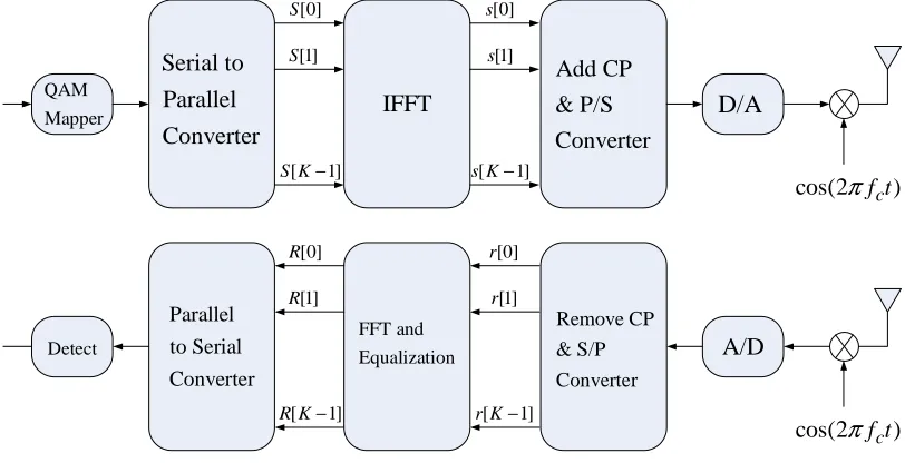 Figure 2.6: OFDM implementation