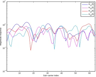 Figure 2.9: Frequency selective MIMO channel, N = 2, d = 0.25λ, Nt = 15