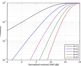 Figure 2.10: Performance of receive diversity in i.i.d. MIMO channels