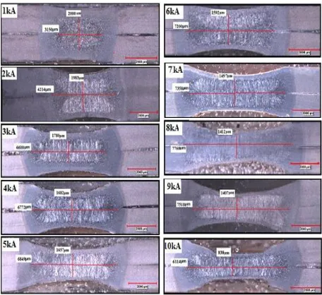 Fig. 2. Microhardness measurements and weld geometry profile. 