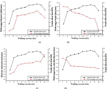 Fig. 4 The relationship of (a) weld nugget diameter, (b) weld nugget height, (c) electrode indentation, (d) nugget size ratio between welding current and tensile shear load
