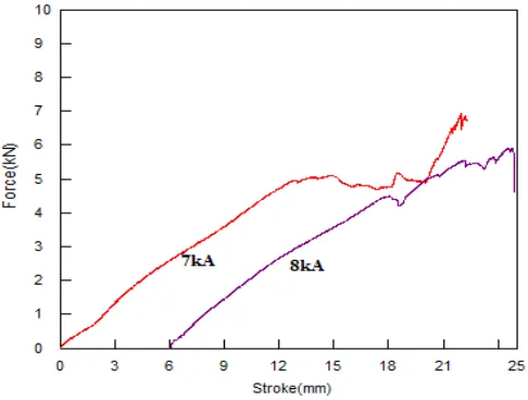 Fig. 5 Cross tensile test graphics.   