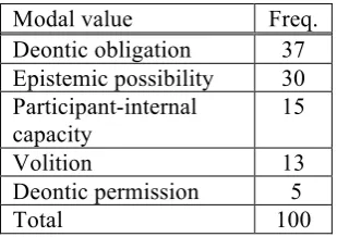 Table 1: Frequency information about the modal values encountered in the corpus sample