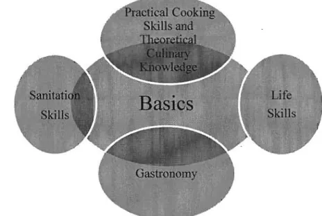 Figure 6.  Elements of a basic culinary arts education. 