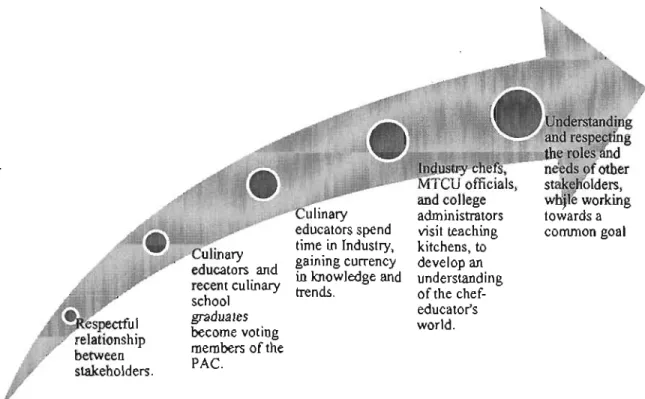 Figure 8.  Steps required for solving the disconnect amongst stakeholders in  culinary arts programs at Ontario community colleges 