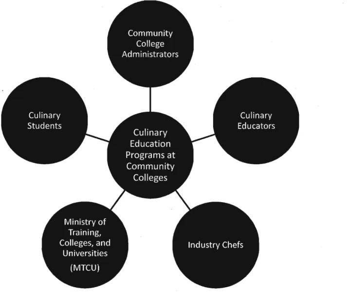 Figure 3.  Stakeholders  in  culinary education programs at c<?mmunity colleges  in  Ontario 