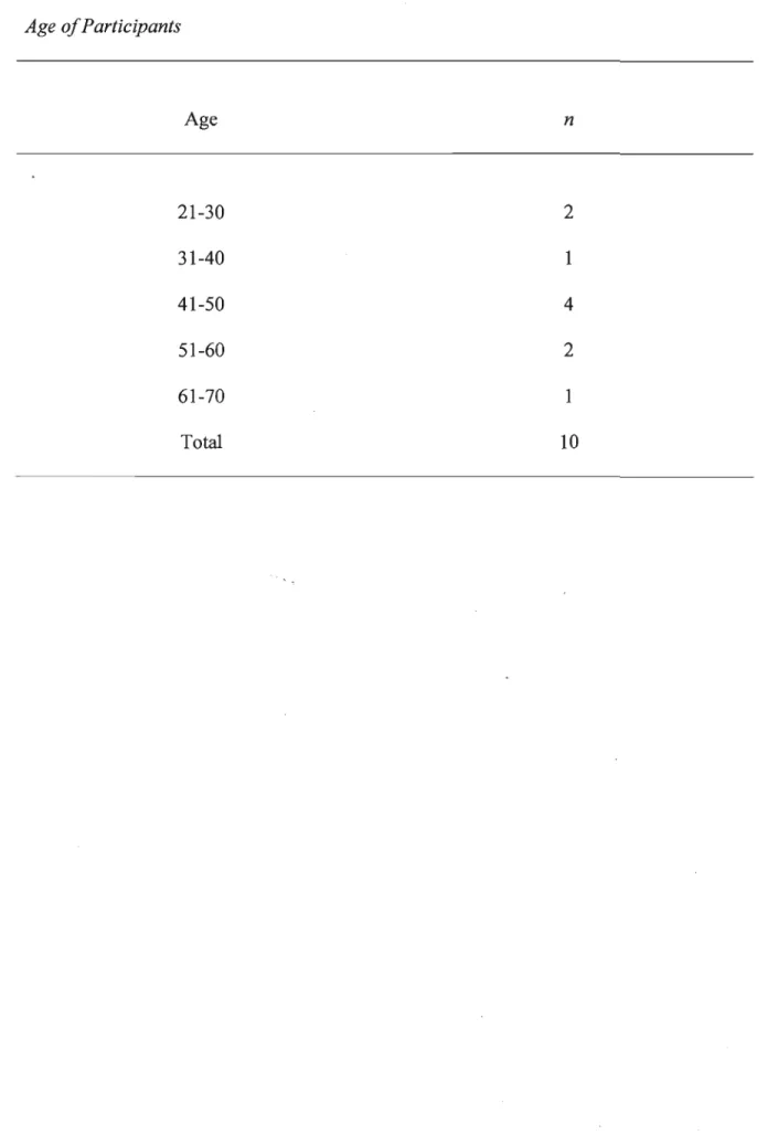 Table 1  Age of Participants  Age  21-30  31-40  41-50  51-60  61-70  Total  n 2  1 4 2 1  10 