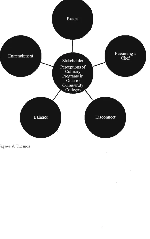 Figure 4.  Themes 