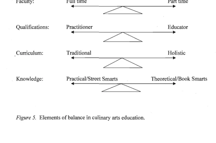 Figure  5.  Elements of balance in culinary arts education. 