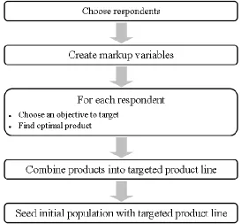 Figure 2.3: Enhanced Targeted Initialization Approach [63]